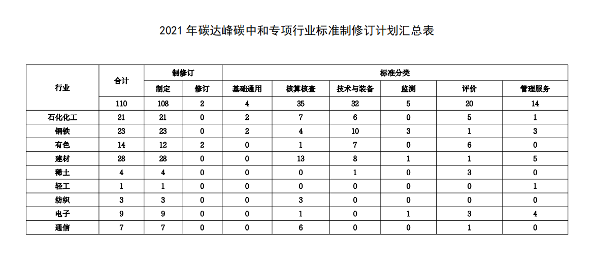 工信部發布制修訂項目計劃，助力雙碳目標實現(圖1)